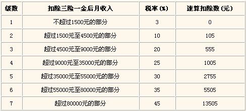 年终奖个人所得税计算方法及税率表(2014年最新)