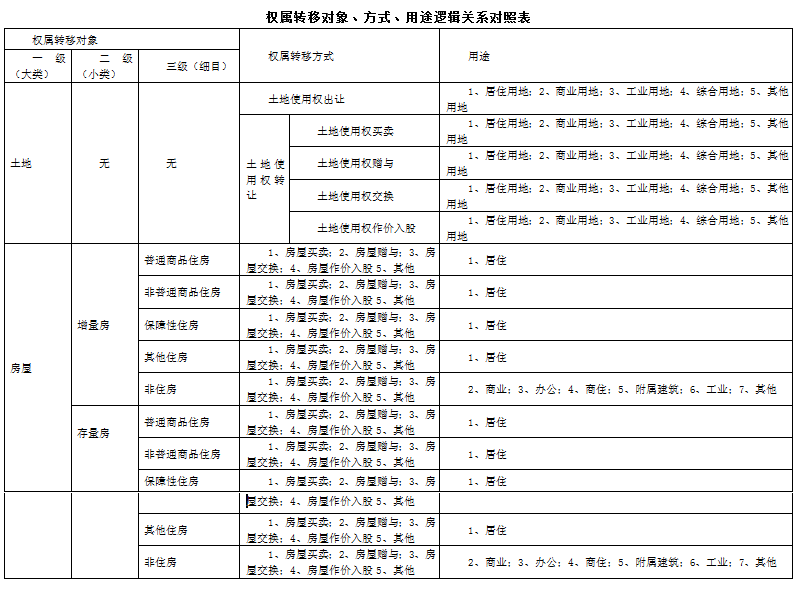 权属转移对象、方式、用途逻辑关系对照表