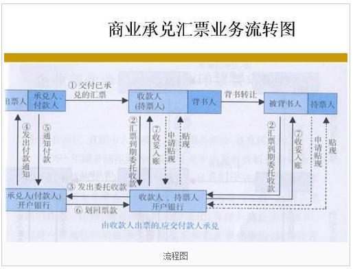 商业承兑汇票贴现办理流程是什么？