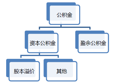 资本公积