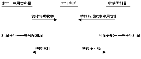 先结转收入