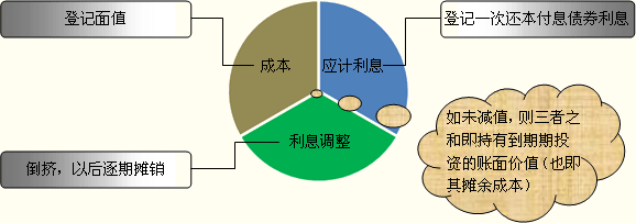 投资收益