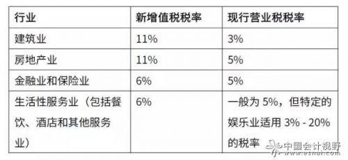 营改增全面推行对四大行业的影响分析