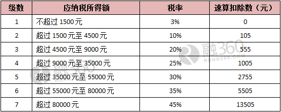 详解社保、公积金、个税怎么扣？看这三份工资条你就明白了！