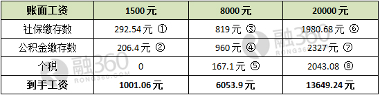 详解社保、公积金、个税怎么扣？看这三份工资条你就明白了！