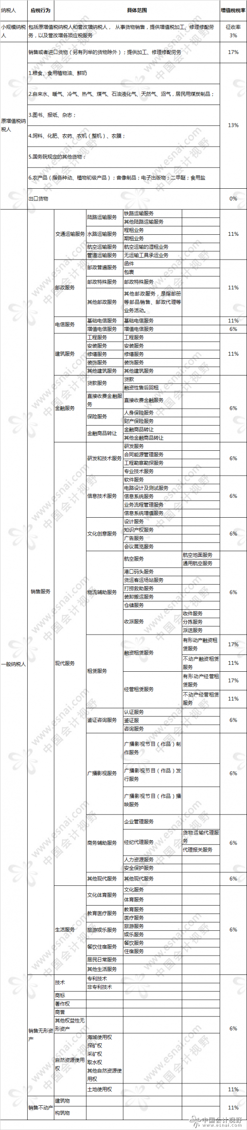 营改增后最新增值税税率大全