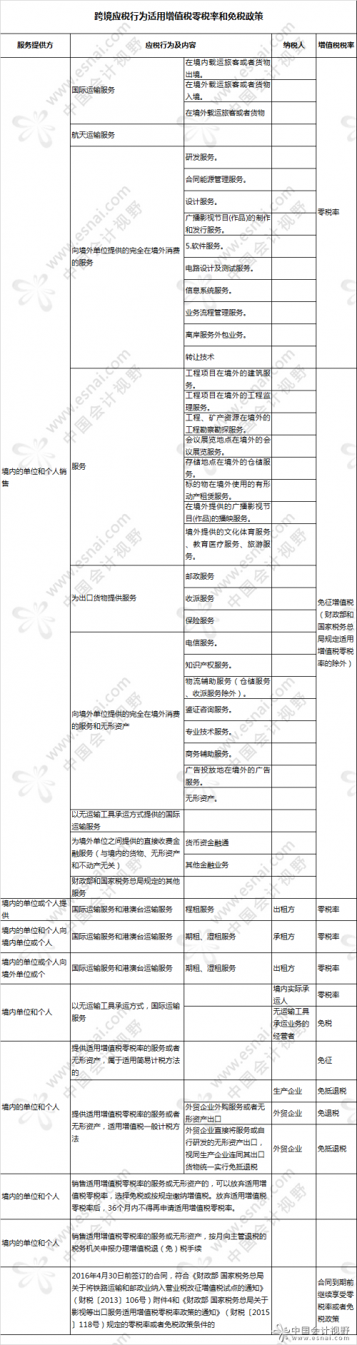 营改增后最新增值税税率大全