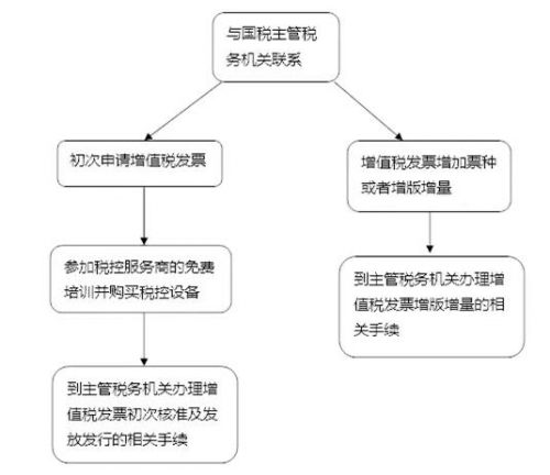 营改增办税指南