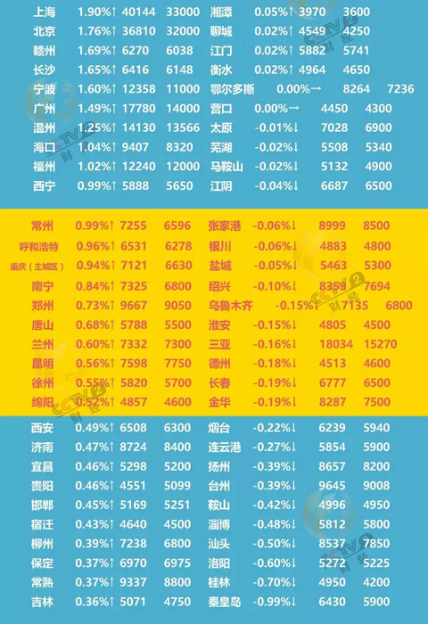 最新数据！现在房价涨得最快的十大城市居然是它们