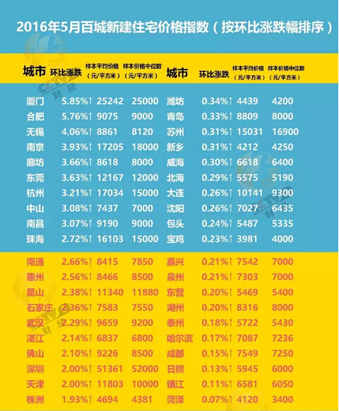 最新数据！现在房价涨得最快的十大城市居然是它们