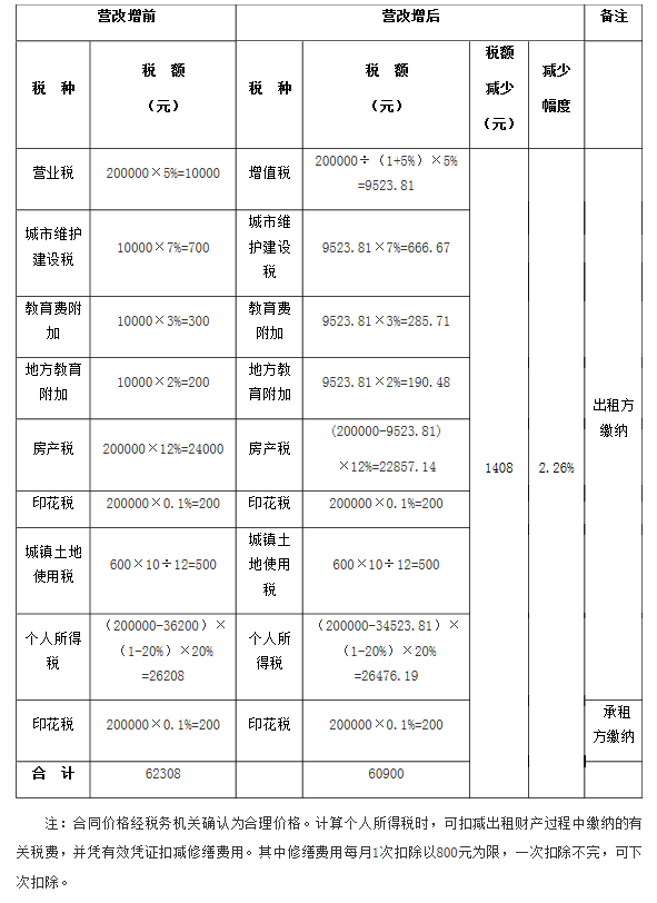 营改增后，销售取得的不动产和其他个人出租不动产的税率计算