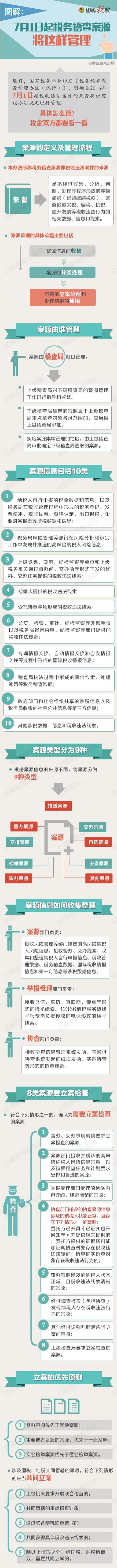 7月1日起，税务稽查案源管理细则实施