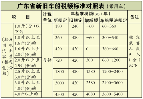 广东车船税税率