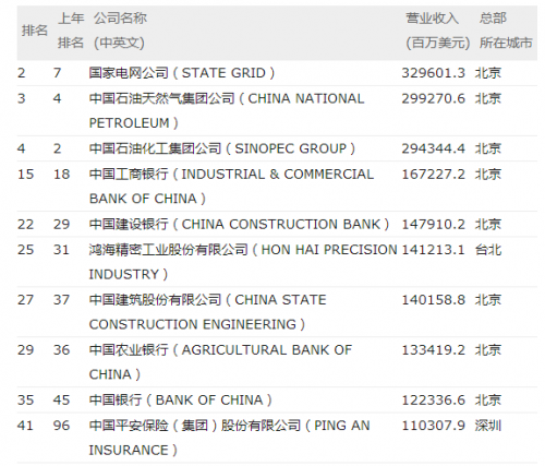 2016財富世界500強﹕蘋果公司最賺錢