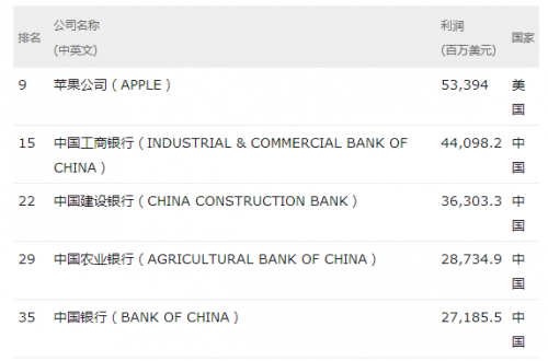 2016財富世界500強﹕蘋果公司最賺錢