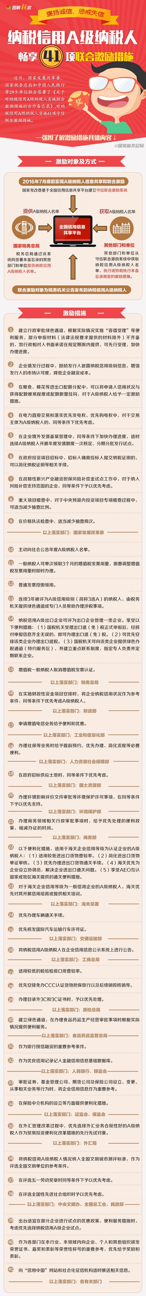 一图了解：A级纳税人获守信联合激励具体内容都有啥？