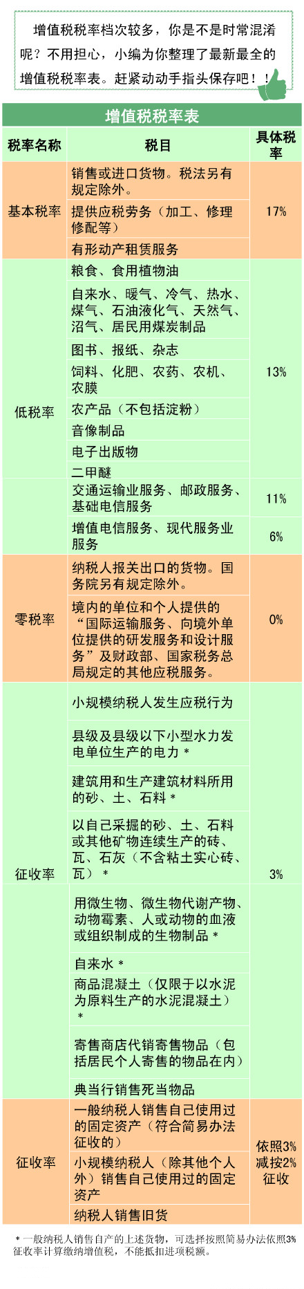 2016年最新增值税税目税率表（全）