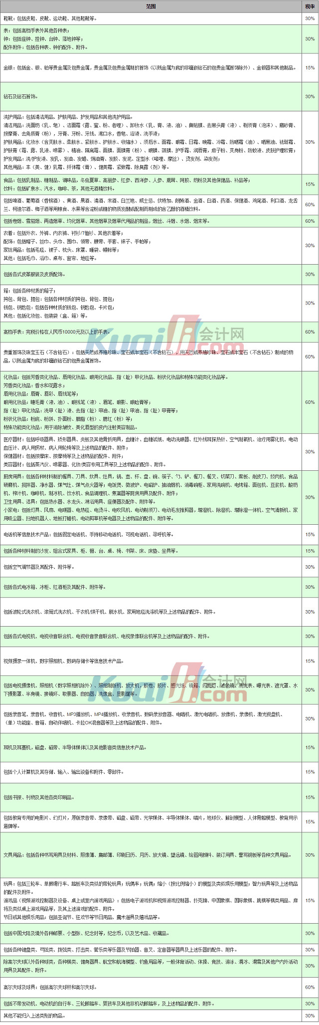 2016年最新关税税率表（全）