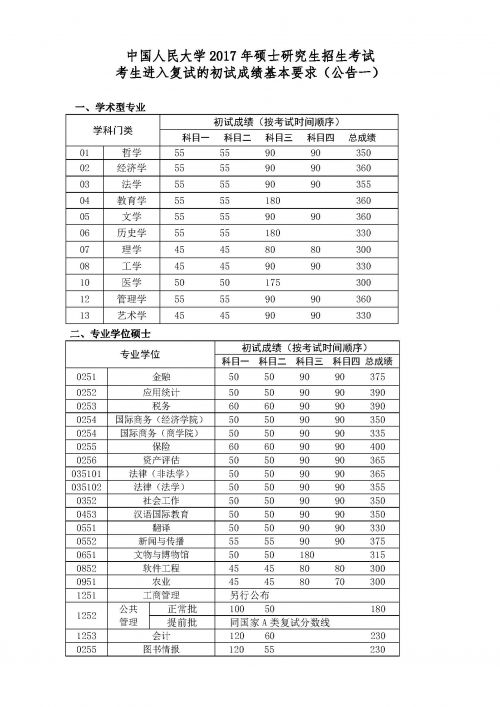 2017年中国人民大学考研复试分数线划定