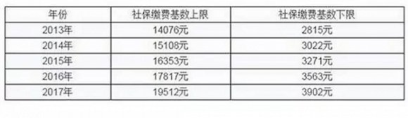 社保缴费基数